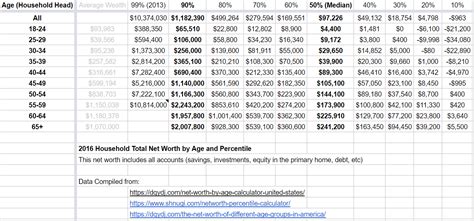Americans 65 to 74 have the highest average net worth at 1,217,700. . Household net worth percentile calculator by age